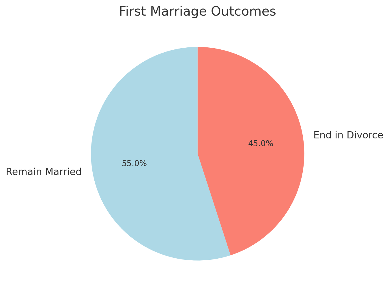 First Marriage Outcomes