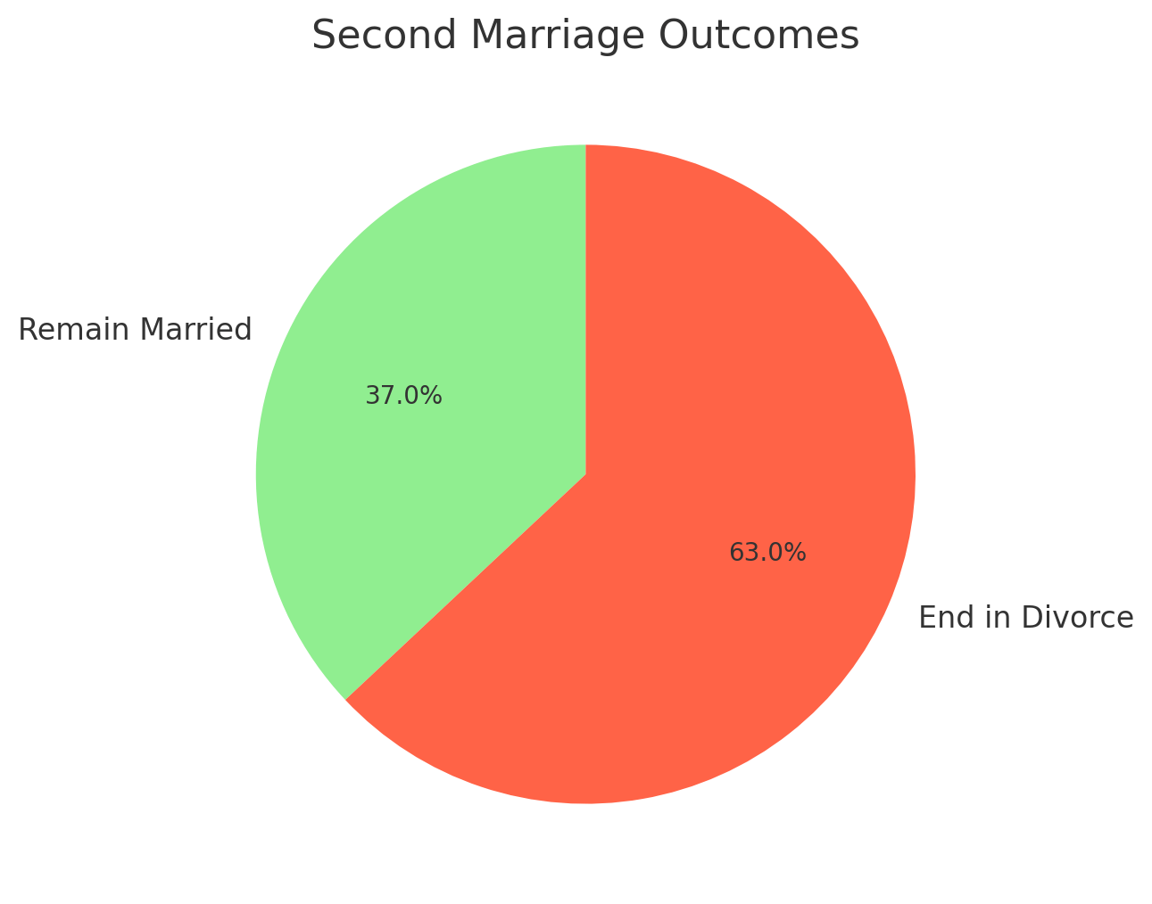 Second Marriage Outcomes