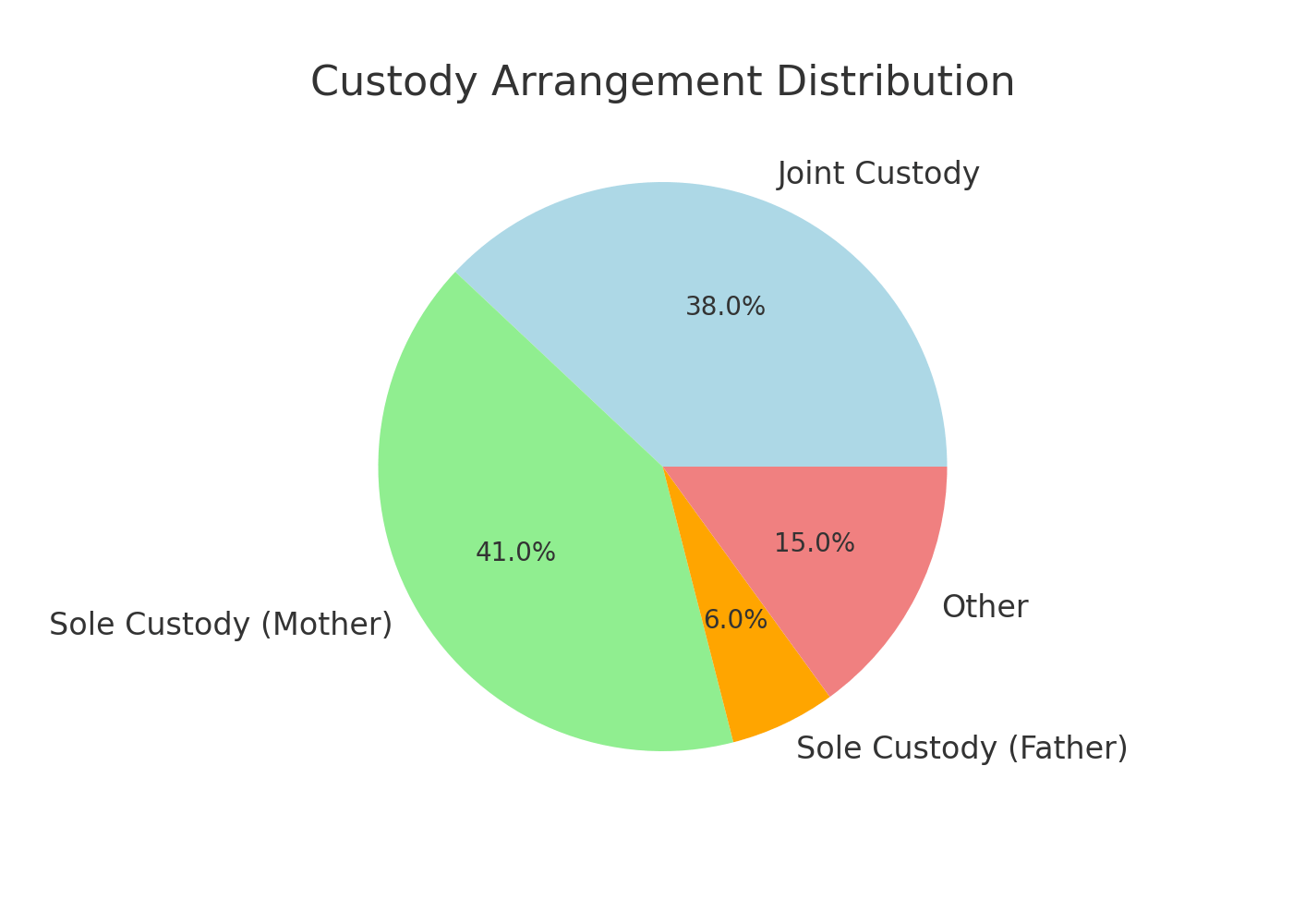 Custody Arrangement Distribution