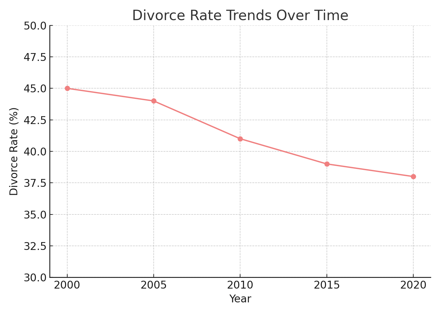 Divorce Rate Trends Over Time